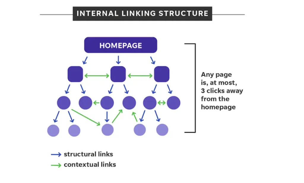 internal link types
