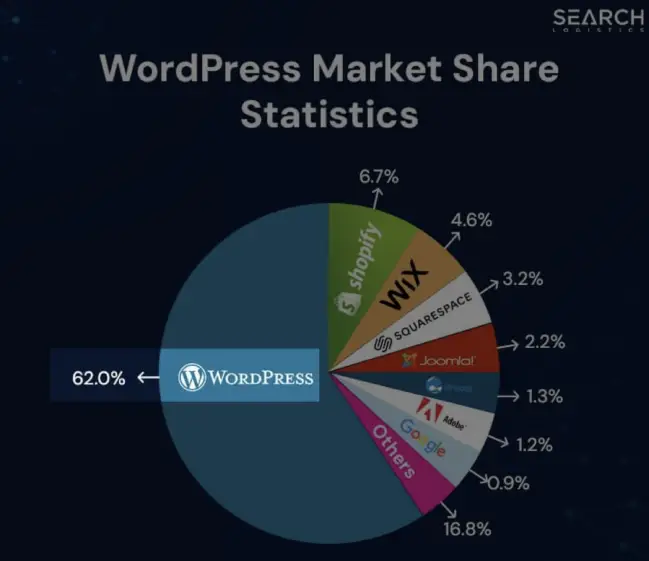 wordpress market share